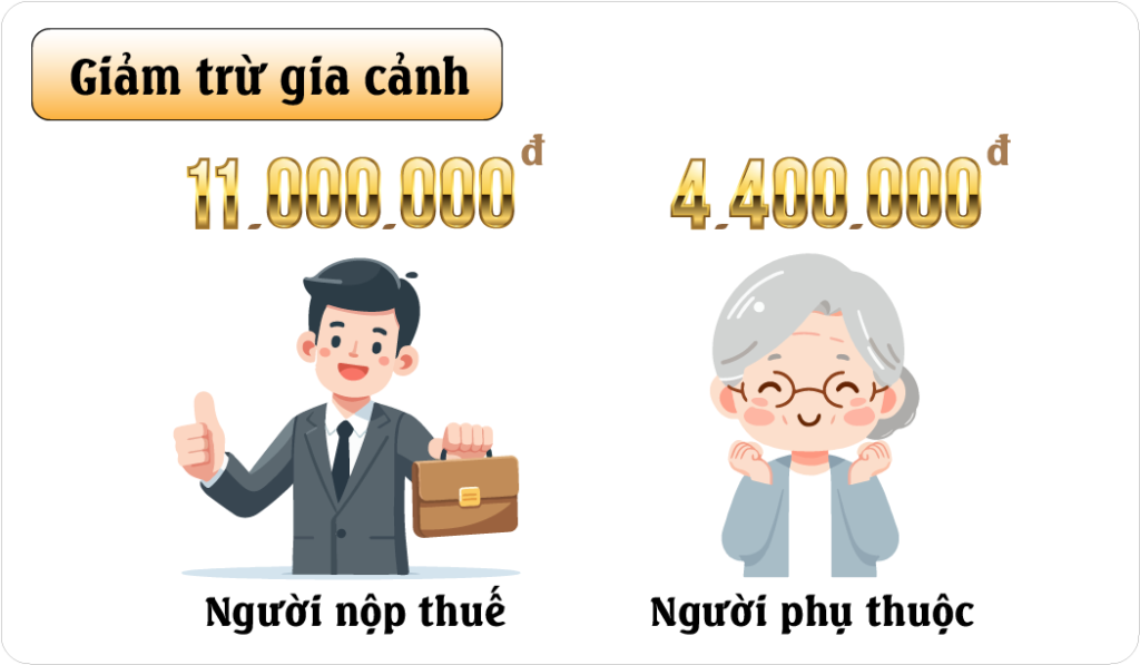 Giảm trừ gia cảnh