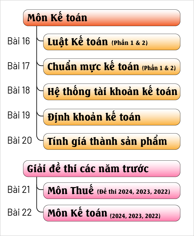 Danh sách bài học đại lý thuế 3